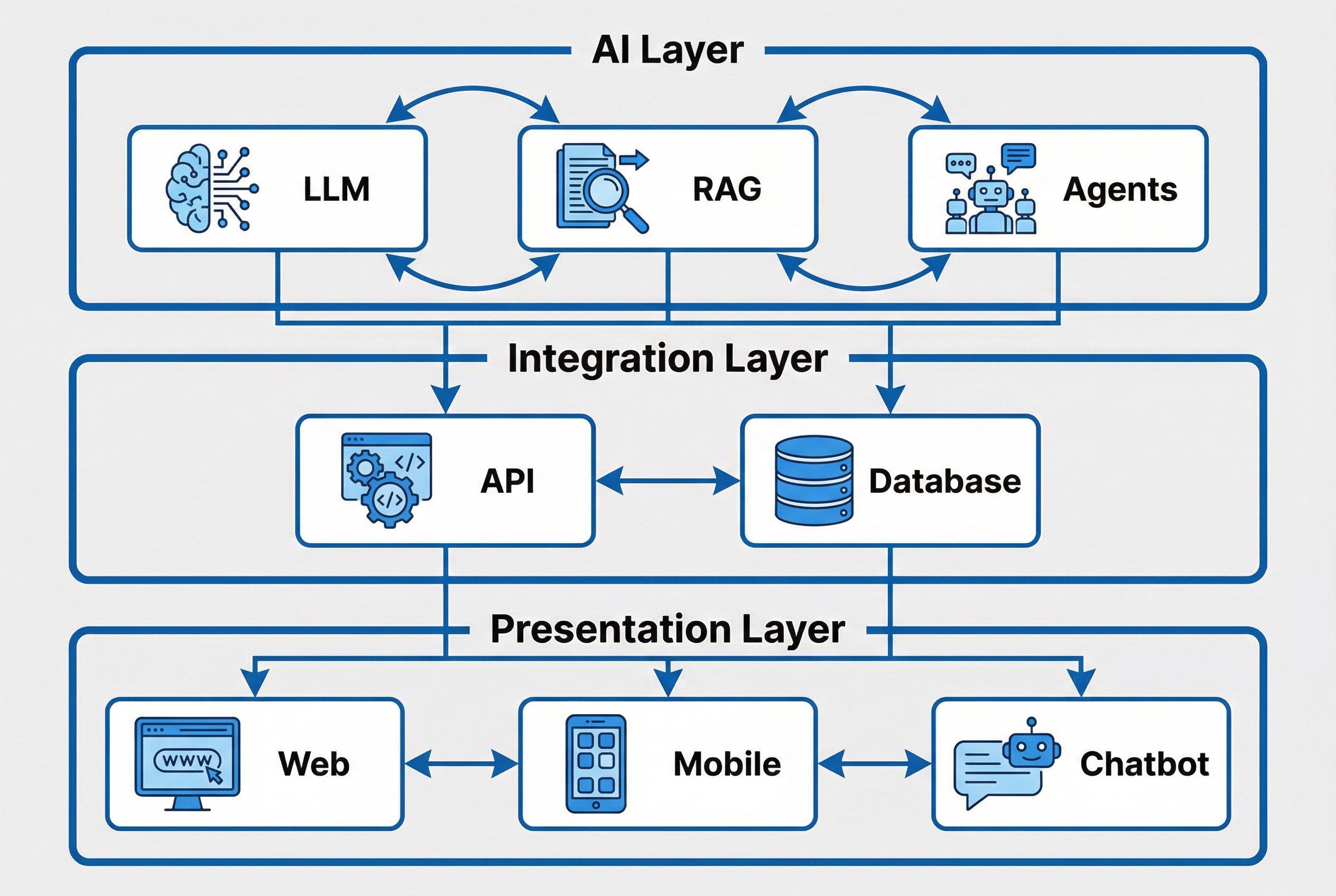 Architettura tecnologica ESG Solutions - Diagramma che mostra integrazione di AI conversazionale, RAG, multi-agent systems, API e database territoriali